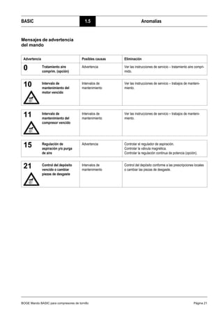 BOGE Mando BASIC para compresores de tornillo Página 21
BASIC 1.5 Anomalías
Mensajes de advertencia
del mando
Advertencia Posibles causas Eliminación
0 Tratamiento aire
comprim. (opción)
Advertencia Ver las instrucciones de servicio – tratamiento aire compri-
mido.
10 Intervalo de
mantenimiento del
motor vencido
Intervalos de
mantenimiento
Ver las instrucciones de servicio – trabajos de manteni-
miento.
11 Intervalo de
mantenimiento del
compresor vencido
Intervalos de
mantenimiento
Ver las instrucciones de servicio – trabajos de manteni-
miento.
15 Regulación de
aspiración y/o purga
de aire
Advertencia Controlar el regulador de aspiración.
Controlar la válvula magnética.
Controlar la regulación continua de potencia (opción).
21 Control del depósito
vencido o cambiar
piezas de desgaste
Intervalos de
mantenimiento
Control del depósito conforme a las prescripciones locales
o cambiar las piezas de desgaste.
 