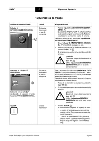 BOGE Mando BASIC para compresores de tornillo Página 3
BASIC 1.2 Elementos de mando
1.2 Elementos de mando
Elemento de operación/control Función Manejo / Aclaración
Pulsador de
INTERRUPCION DE EMERGENCIA
Desconectar
el compresor
en caso de
emergencia
– Accionar el pulsador de INTERRUPCION DE EMER-
GENCIA (1).
El pulsador de INTERRUPCION DE EMERGENCIA se
enclava e interrumpe la tensión de mando. Todas las
visualizaciones se encuentran exentas de corriente.
Después de eliminar el fallo, desbloquear el pulsador de
INTERRUPCION DE EMERGENCIA:
– Girar el pulsador de INTERRUPCION DE EMERGEN-
CIA 90° en sentido de las agujas del reloj.
– Interrumpir la prueba de los elementos de visualización
pulsando la tecla OFF .
– El compresor se encuentra de nuevo en disposición de
arranque.
¡Atención!
Desconecte siempre el compresor con la
tecla OFF .
¡Utilice el pulsador de INTERRUPCION
DE EMERGENCIA sólo en los casos
correspondientes!
Interruptor de PARADA DE
EMERGENCIA
Solamente para la serie CLF
con dispositivo de separación de la red y
función de PARADA DE EMERGENCIA
Desconectar
el compresor
en caso de
emergencia
Girar a la izquierda ‚0‘ el Interruptor de PARADA DE EMER-
GENCIA (2) (dispositivo de separación de la red), y la ten-
sión de la red se ha interrumpido. Todas las visualizaciones
se encuentran exentas de corriente.
Después de eliminar el fallo, girar a la derecha ‚1‘ el interrup-
tor de PARADA DE EMERGENCIA:
– Prueba de los elementos de visualización pulsando la
tecla OFF .
– El compresor se encuentra de nuevo en disposición de
arranque.
¡Atención!
Desconecte siempre el compresor con la
tecla OFF .
¡Utilice el pulsador de PARADA DE
EMERGENCIA sólo en los casos corres-
pondientes!
Tecla ON Conectar
el compresor
– Pulsar la tecla ON :
El estado de servicio depende de la presión de la red:
1. La presión de la red es mayor que la presión de
conexión inferior. El compresor permanece en dis-
posición de servicio.
2. La presión de la red es menor que la presión de
conexión inferior. El compresor arranca y cambia
después de algunos segundos a la marcha bajo
carga.
 