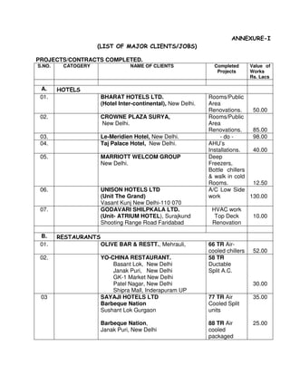 PROJECTS/CONTRACTS COMPLETED.
S.NO. CATOGERY NAME OF CLIENTS Completed
Projects
Value of
Works
Rs. Lacs
A.
01. BHARAT HOTELS LTD.
(Hotel Inter-continental), New Delhi.
Rooms/Public
Area
Renovations. 50.00
02. CROWNE PLAZA SURYA,
New Delhi.
Rooms/Public
Area
Renovations. 85.00
03. Le-Meridien Hotel, New Delhi. - do - 98.00
04. Taj Palace Hotel, New Delhi. AHU’s
Installations. 40.00
05. MARRIOTT WELCOM GROUP
New Delhi.
Deep
Freezers,
Bottle chillers
& walk in cold
Rooms. 12.50
06. UNISON HOTELS LTD
(Unit The Grand)
Vasant Kunj New Delhi-110 070
A/C Low Side
work 130.00
07. GODAVARI SHILPKALA LTD.
(Unit- ATRIUM HOTEL), Surajkund
Shooting Range Road Faridabad
HVAC work
Top Deck
Renovation
10.00
B.
01. OLIVE BAR & RESTT., Mehrauli, 66 TR Air-
cooled chillers 52.00
02. YO-CHINA RESTAURANT.
Basant Lok, New Delhi
Janak Puri, New Delhi
GK-1 Market New Delhi
Patel Nagar, New Delhi
Shipra Mall, Inderapuram UP
58 TR
Ductable
Split A.C.
30.00
03 SAYAJI HOTELS LTD
Barbeque Nation
Sushant Lok Gurgaon
Barbeque Nation,
Janak Puri, New Delhi
77 TR Air
Cooled Split
units
88 TR Air
cooled
packaged
35.00
25.00
 