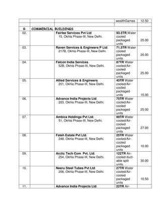 wealthGames 12.50
g.
02. Fairlee Services Pvt Ltd
15, Okhla Phase-III, New Delhi.
93.5TR,Water
cooled
packaged
units
25.00
03. Raven Services & Engineers P Ltd.
217B, Okhla Phase-III, New Delhi.
71.5TR Water
cooled
packaged
units
20.00
04. Falcon India Services.
52B, Okhla Phase-III, New Delhi.
87TR Water
cooled/Air-
cooled
packaged
units
25.00
05. Allied Services & Engineers.
201, Okhla Phase-III, New Delhi.
45TR Water
cooled/Air-
cooled
packaged
units 15.00
06. Advance India Projects Ltd.
203, Okhla Phase-III, New Delhi.
75TR Water
cooled/Air-
cooled
packaged
units
25.00
07. Ambica Holdings Pvt Ltd.
51, Okhla Phase-III, New Delhi.
99TR Water
cooled/Air-
cooled
packaged
units
27.00
08. Fateh Estate Pvt Ltd.
248, Okhla Phase-III, New Delhi.
25TR Water
cooled/Air-
cooled
packaged
units
10.00
09. Arctic Tech Com Pvt. Ltd.
254, Okhla Phase-III, New Delhi.
122TR Air-
cooled duct-
able split
units.
30.00
10. Neeru Steel Tubes Pvt Ltd.
206, Okhla Phase-III, New Delhi.
27TR Water
cooled/Air-
cooled
packaged
units
10.50
11. Advance India Projects Ltd. 22TR Air-
 