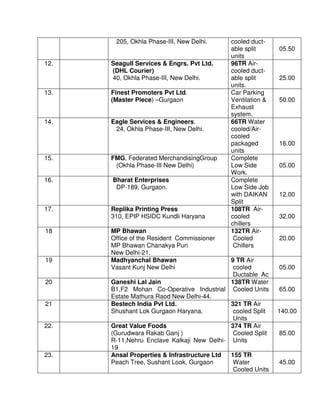 205, Okhla Phase-III, New Delhi. cooled duct-
able split
units
05.50
12. Seagull Services & Engrs. Pvt Ltd.
(DHL Courier)
40, Okhla Phase-III, New Delhi.
96TR Air-
cooled duct-
able split
units.
25.00
13. Finest Promoters Pvt Ltd.
(Master Piece) –Gurgaon
Car Parking
Ventilation &
Exhaust
system.
50.00
14. Eagle Services & Engineers.
24, Okhla Phase-III, New Delhi.
66TR Water
cooled/Air-
cooled
packaged
units
16.00
15. FMG, Federated MerchandisingGroup
(Okhla Phase-III New Delhi)
Complete
Low Side
Work.
05.00
16. Bharat Enterprises
DP-189, Gurgaon.
Complete
Low Side Job
with DAIKAN
Split
12.00
17. Replika Printing Press
310, EPIP HSIDC Kundli Haryana
108TR Air-
cooled
chillers
32.00
18 MP Bhawan
Office of the Resident Commissioner
MP Bhawan Chanakya Puri
New Delhi-21.
132TR Air-
Cooled
Chillers
20.00
19 Madhyanchal Bhawan
Vasant Kunj New Delhi
9 TR Air
cooled
Ductable Ac
05.00
20 Ganeshi Lal Jain
B1,F2 Mohan Co-Operative Industrial
Estate Mathura Raod New Delhi-44.
138TR Water
Cooled Units 65.00
21 Bestech India Pvt Ltd.
Shushant Lok Gurgaon Haryana.
321 TR Air
cooled Split
Units
140.00
22. Great Value Foods
(Gurudwara Rakab Ganj )
R-11,Nehru Enclave Kalkaji New Delhi-
19
374 TR Air
Cooled Split
Units
85.00
23. Ansal Properties & Infrastructure Ltd
Peach Tree, Sushant Look, Gurgaon
155 TR
Water
Cooled Units
45.00
 
