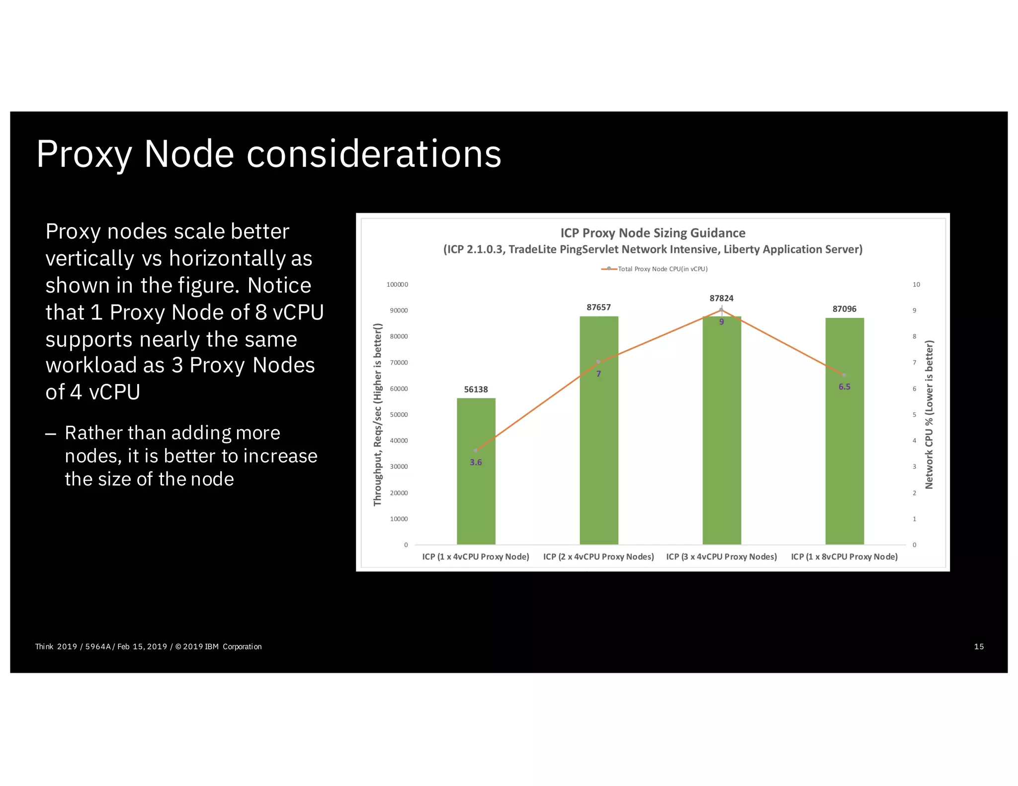 Proxy Node considerations
15Think 2019 / 5964A / Feb 15, 2019 / © 2019 IBM Corporation
Proxy nodes scale better
vertically vs horizontally as
shown in the figure. Notice
that 1 Proxy Node of 8 vCPU
supports nearly the same
workload as 3 Proxy Nodes
of 4 vCPU
– Rather than adding more
nodes, it is better to increase
the size of the node
 