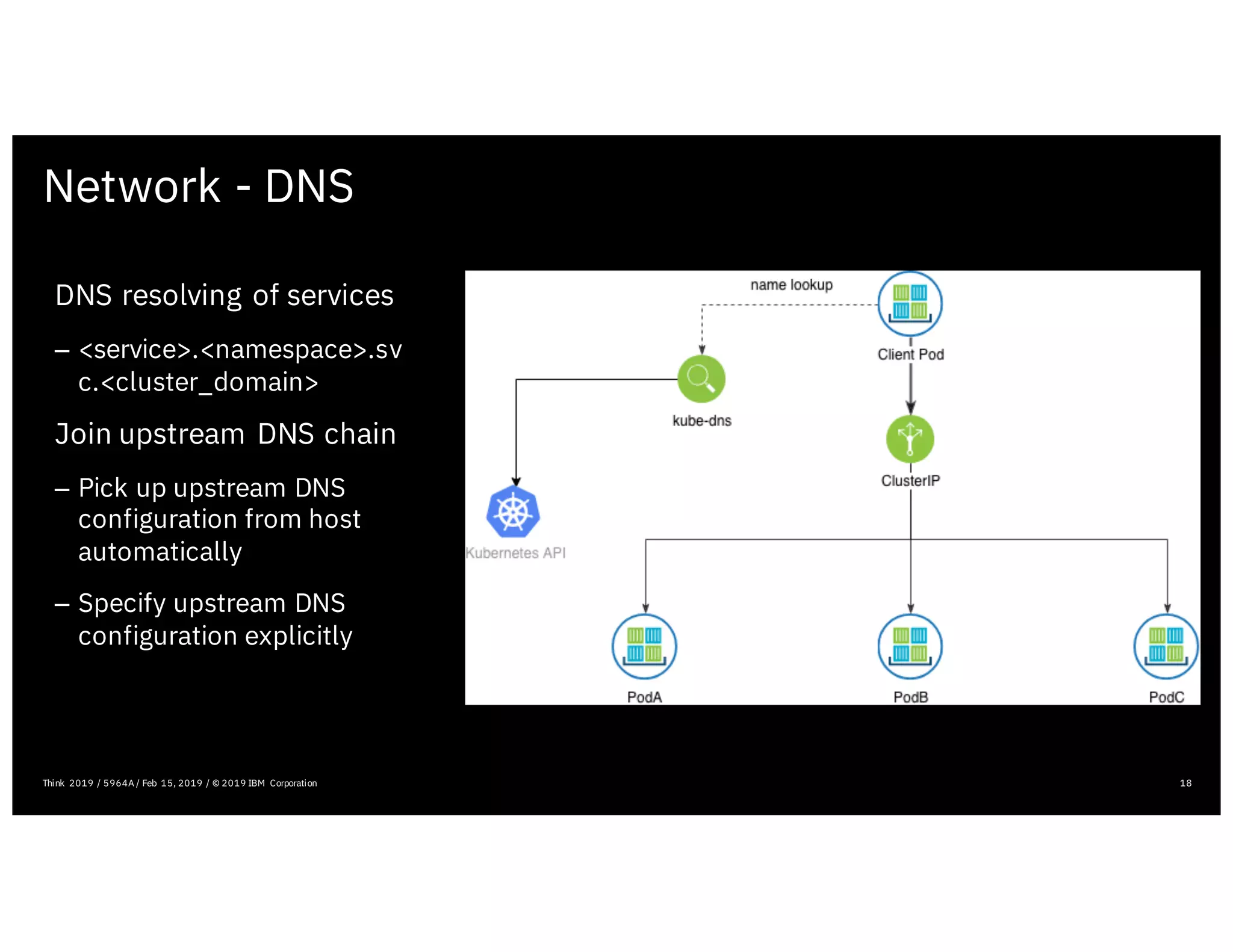 Network - DNS
18Think 2019 / 5964A / Feb 15, 2019 / © 2019 IBM Corporation
DNS resolving of services
– <service>.<namespace>.sv
c.<cluster_domain>
Join upstream DNS chain
– Pick up upstream DNS
configuration from host
automatically
– Specify upstream DNS
configuration explicitly
 