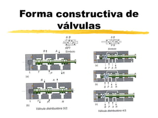Forma constructiva
válvulas
de