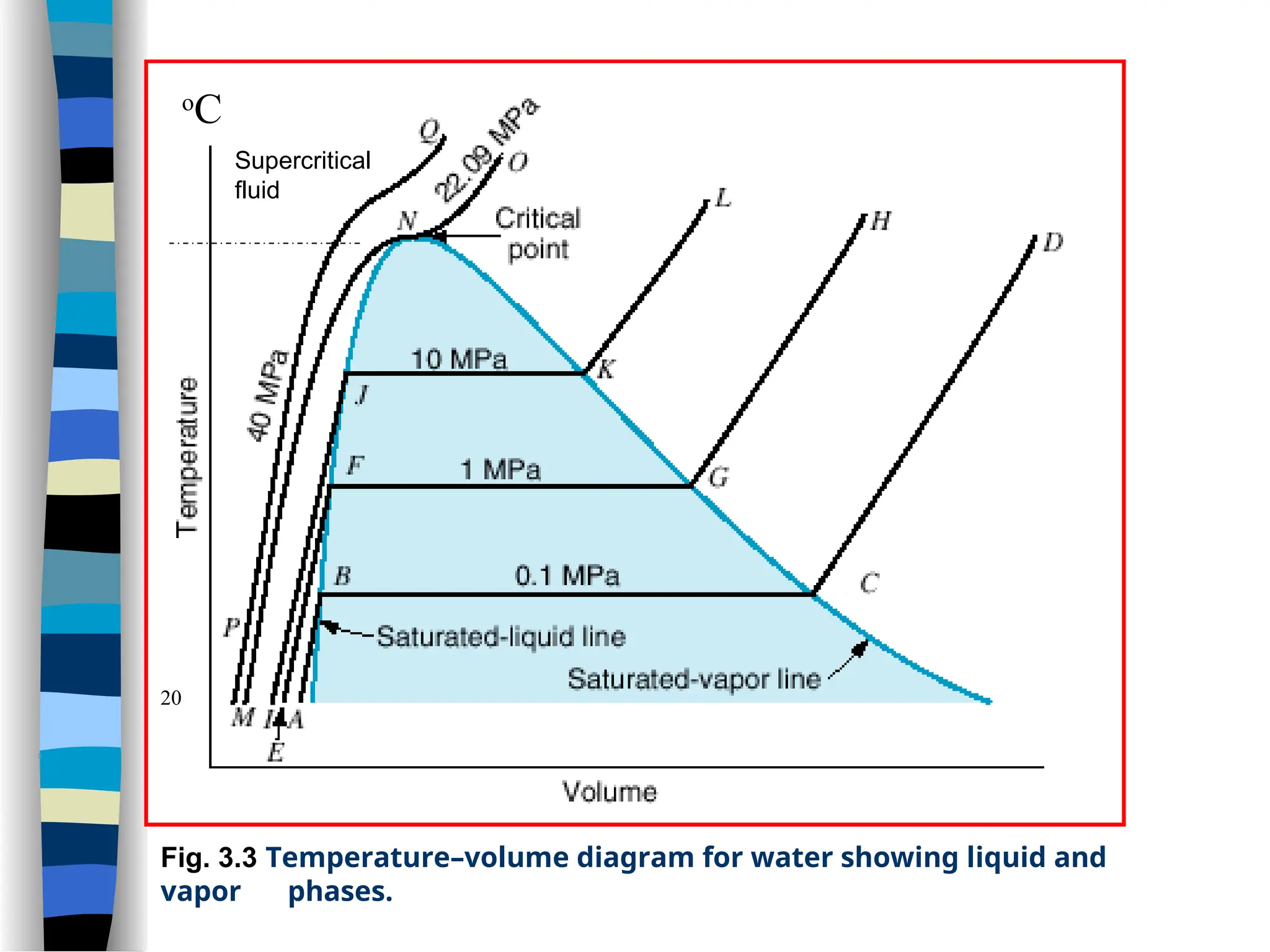 Fig. 3.3 Temperature–volume diagram for water showing liquid and
vapor phases.
20
o
C
Supercritical
fluid
 