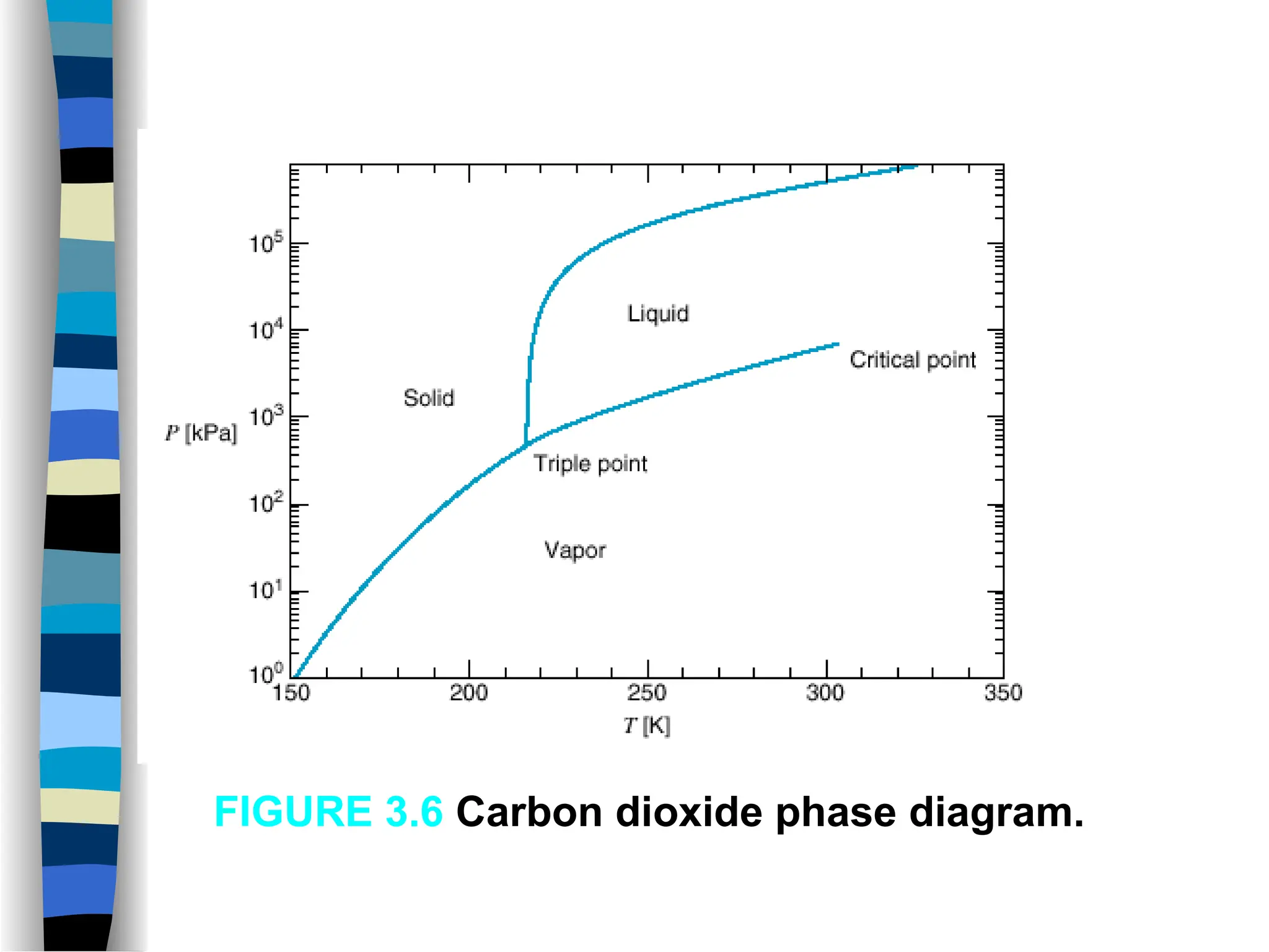 FIGURE 3.6 Carbon dioxide phase diagram.
 