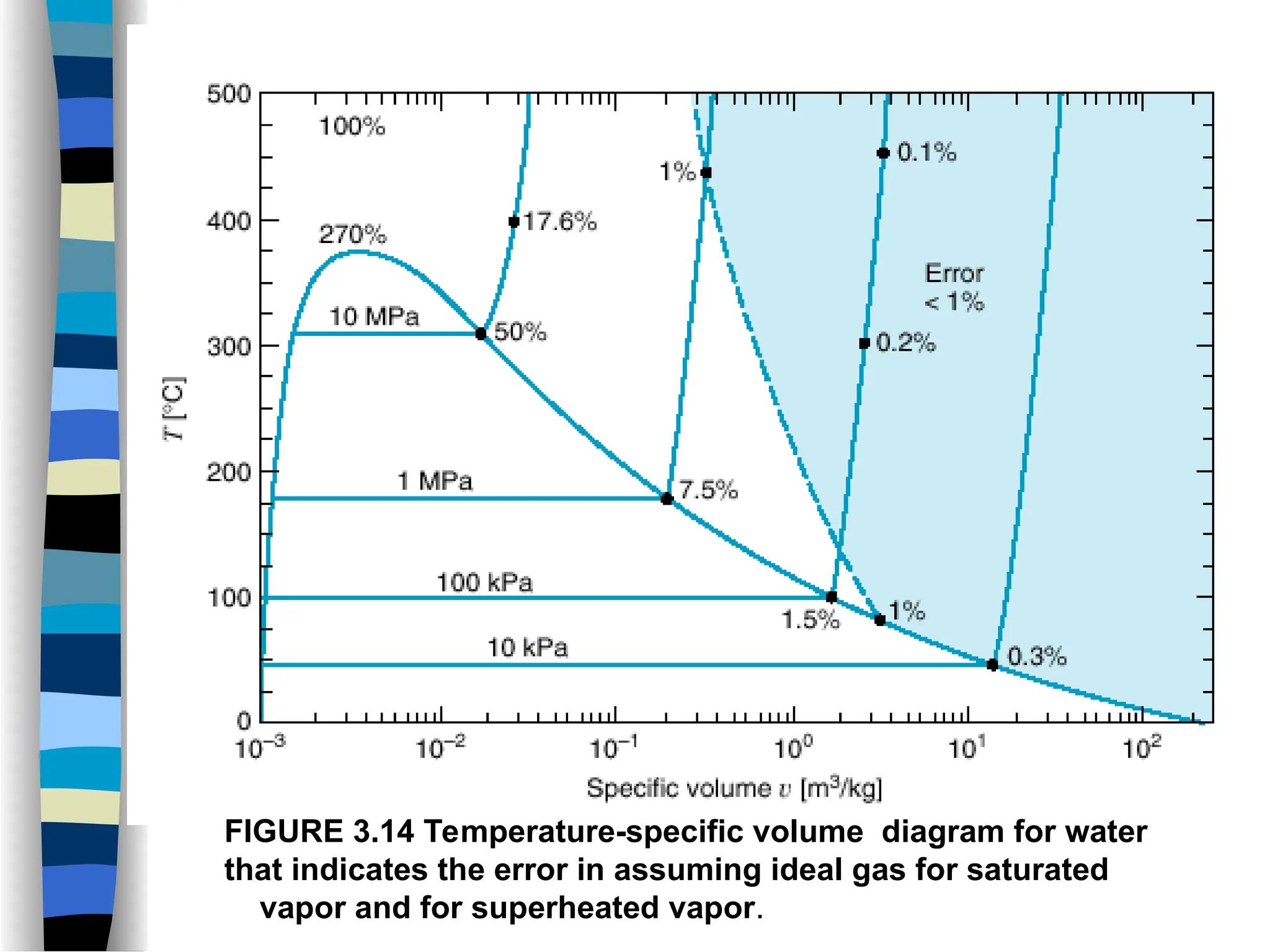FIGURE 3.14 Temperature-specific volume diagram for water
that indicates the error in assuming ideal gas for saturated
vapor and for superheated vapor.
 