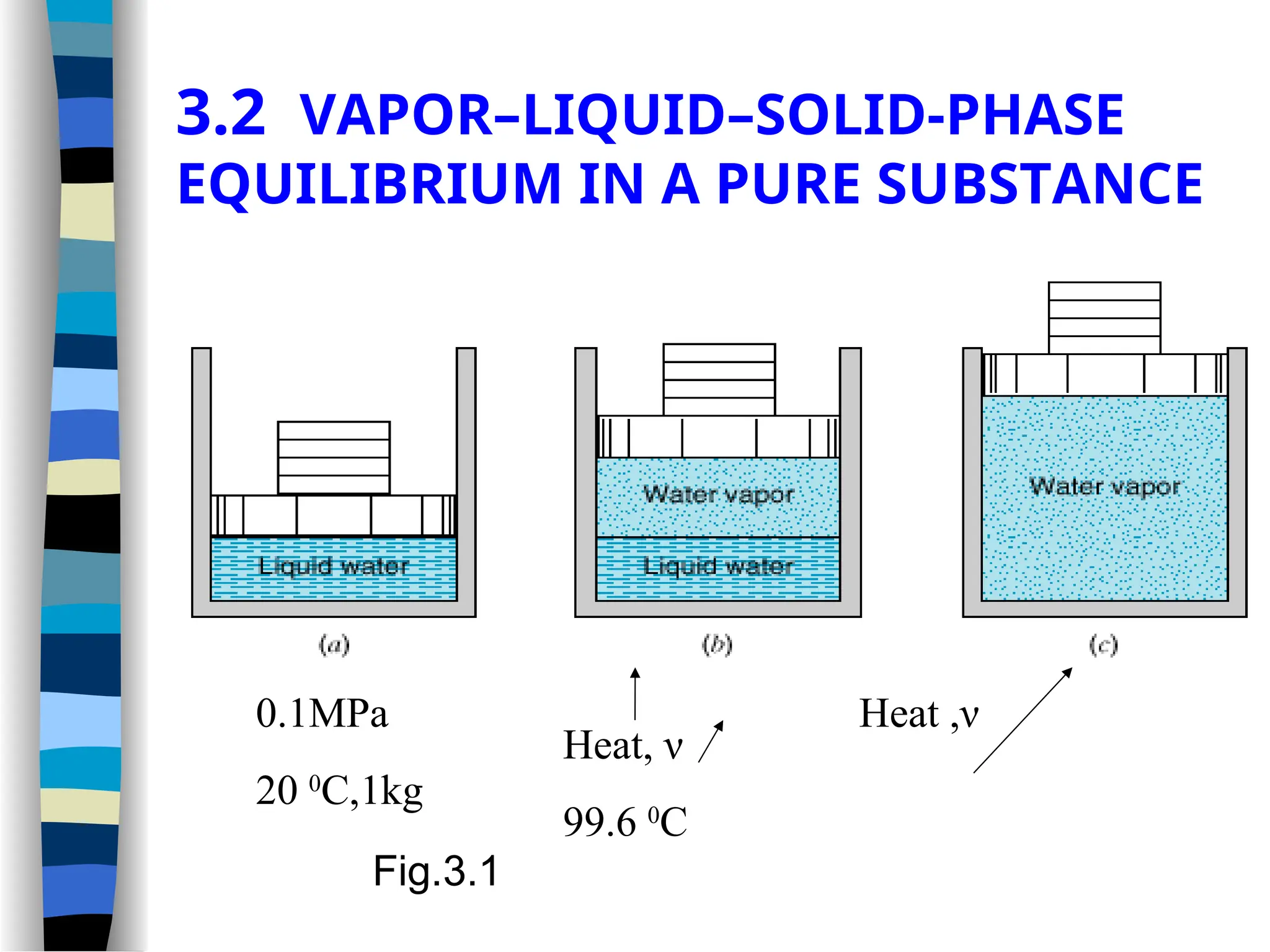 3.2 VAPOR–LIQUID–SOLID-PHASE
EQUILIBRIUM IN A PURE SUBSTANCE
Fig.3.1
0.1MPa
20 0
C,1kg
Heat, ν
99.6 0
C
Heat ,ν
 