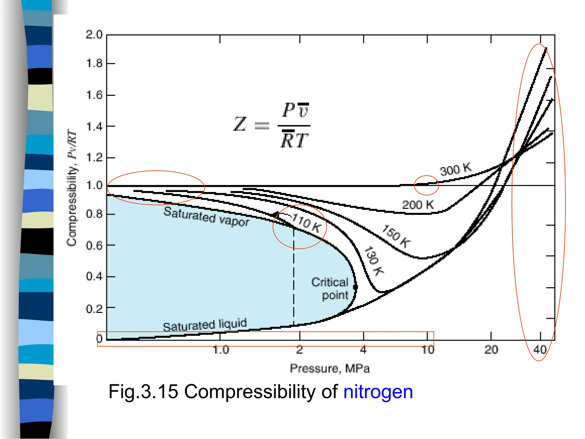 Fig.3.15 Compressibility of nitrogen
 