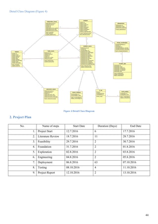 44
Detail Class Diagram (Figure 4)
Figure 4 Detail Class Diagram
2. Project Plan
No. Name of steps Start Date Duration (Days) End Date
1. Project Start 12.7.2016 6 17.7.2016
2. Literature Review 18.7.2016 11 28.7.2016
3. Feasibility 29.7.2016 2 30.7.2016
4. Foundation 31.7.2016 2 01.8.2016
5. Exploration 02.8.2016 2 03.8.2016
6. Engineering 04.8.2016 2 05.8.2016
7. Deployment 06.8.2016 63 07.10.2016
8. Testing 08.10.2016 4 11.10.2016
9. Project Report 12.10.2016 2 13.10.2016
 