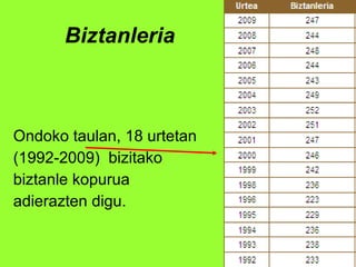 Biztanleria Ondoko taulan, 18 urtetan (1992-2009)  bizitako biztanle kopurua adierazten digu. 