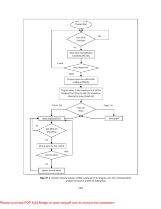 139
Program Start
User Clicks
File/Open
No
Show Open File Dialog Box
Containing PCS Files
User Chooses File
Program opens the selected file
reading an XML file
Program shows 2 tabs showing on first tab the
Displayed Form (Process tab), the second one
showing the Scope (Graph tab)
User tab
choice
Show Displayed Form
User clicks on
any control
Show a panel for that control
Update control values
Show graph
Yes
Cancel
Select
Process Tab Graph Tab
No
Yes
User set values
Hide
Set
Figure 11 .6 Flowchart showing sequence of XML reading part in the program, note that termination of the
program can occur at anytime of clicking Close
Please purchase PDF Split-Merge on www.verypdf.com to remove this watermark.
 