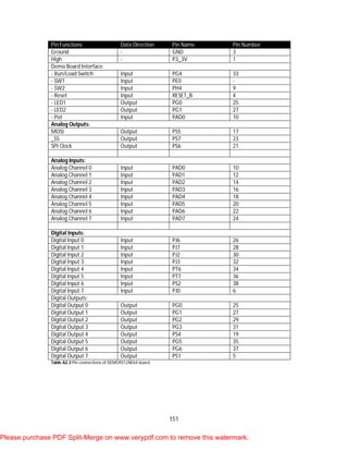151
Pin Functions Data Direction Pin Name Pin Number
Ground - GND 3
High - P3_3V 1
Demo Board Interface:
- Run/Load Switch Input PG4 33
- SW1 Input PE0 -
- SW2 Input PH4 9
- Reset Input RESET_B 4
- LED1 Output PG0 25
- LED2 Output PG1 27
- Pot Input PAD0 10
Analog Outputs:
MOSI Output PS5 17
_SS Output PS7 23
SPI Clock Output PS6 21
Analog Inputs:
Analog Channel 0 Input PAD0 10
Analog Channel 1 Input PAD1 12
Analog Channel 2 Input PAD2 14
Analog Channel 3 Input PAD3 16
Analog Channel 4 Input PAD4 18
Analog Channel 5 Input PAD5 20
Analog Channel 6 Input PAD6 22
Analog Channel 7 Input PAD7 24
Digital Inputs:
Digital Input 0 Input PJ6 26
Digital Input 1 Input PJ7 28
Digital Input 2 Input PJ2 30
Digital Input 3 Input PJ3 32
Digital Input 4 Input PT6 34
Digital Input 5 Input PT7 36
Digital Input 6 Input PS2 38
Digital Input 7 Input PJ0 6
Digital Outputs:
Digital Output 0 Output PG0 25
Digital Output 1 Output PG1 27
Digital Output 2 Output PG2 29
Digital Output 3 Output PG3 31
Digital Output 4 Output PS4 19
Digital Output 5 Output PG5 35
Digital Output 6 Output PG6 37
Digital Output 7 Output PS1 5
Table A2.3 Pin connections of DEMO9S12NE64 board.
Please purchase PDF Split-Merge on www.verypdf.com to remove this watermark.
 