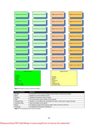 56
Figure 4.2 Channel structures and their members.
Structure Member Meaning
Number the number of the channel (initially set and remains constant and unique)
Mode whether or not the channel is used
Direction whether the channel is input or output
Value the current value read or written to the channel
Overwrite Flag whether or not a station has overwritten the value. Valid only for output channels.
Overwrite Value value overwritten by the station.
Range the electrical range of the channel, either: 0-5V or 0-10V or 4-20 mA.
ProcessID to distinguish the process it belongs to.
Table 4.1 The meanings of each structure member.
Please purchase PDF Split-Merge on www.verypdf.com to remove this watermark.
 