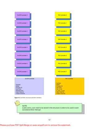 57
On/Off Controller 0 PID Controller 0
On/Off Controller 1 PID Controller 1
On/Off Controller 2 PID Controller 2
On/Off Controller 3 PID Controller 3
On/Off Controller 4 PID Controller 4
On/Off Controller 5 PID Controller 5
On/Off Controller 6 PID Controller 6
On/Off Controller 7 PID Controller 7
On/Off Controller
- Number
- Mode
- Process ID
- Set Point
- Neutral Zone
- Input Channel
- Output Channel
PID Controller
- Number
- Mode
- Process ID
- Set Point
- Kp, Ki ,Kd
- e_prev, e_sum
- Input Channel
- Output Channel
Figure 4.3 Controller structures and their members.
Please purchase PDF Split-Merge on www.verypdf.com to remove this watermark.
 