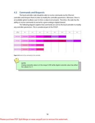 58
4.2 Commands and Requests
The local controller code should be able to receive commands via the Ethernet
controller and interpret them in order to modify the controller parameters. Moreover, there is
an available option to allow a user to force a value to an actuator. Therefore, the code has the
ability to receive commands to overwrite a given analog or digital channel.
The following diagram explains how commands are sent to the local controller to modify
any controller parameters. This is considered part of the PCSCP.
Figure 4.4Format of the commands to the controller.
Please purchase PDF Split-Merge on www.verypdf.com to remove this watermark.
 