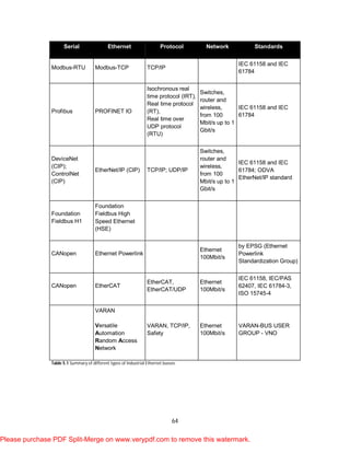 64
Serial Ethernet Protocol Network Standards
Modbus-RTU Modbus-TCP TCP/IP
IEC 61158 and IEC
61784
Profibus PROFINET IO
Isochronous real
time protocol (IRT),
Real time protocol
(RT),
Real time over
UDP protocol
(RTU)
Switches,
router and
wireless,
from 100
Mbit/s up to 1
Gbit/s
IEC 61158 and IEC
61784
DeviceNet
(CIP);
ControlNet
(CIP)
EtherNet/IP (CIP) TCP/IP; UDP/IP
Switches,
router and
wireless,
from 100
Mbit/s up to 1
Gbit/s
IEC 61158 and IEC
61784; ODVA
EtherNet/IP standard
Foundation
Fieldbus H1
Foundation
Fieldbus High
Speed Ethernet
(HSE)
CANopen Ethernet Powerlink
Ethernet
100Mbit/s
by EPSG (Ethernet
Powerlink
Standardization Group)
CANopen EtherCAT
EtherCAT,
EtherCAT/UDP
Ethernet
100Mbit/s
IEC 61158, IEC/PAS
62407, IEC 61784-3,
ISO 15745-4
VARAN
Versatile
Automation
Random Access
Network
VARAN, TCP/IP,
Safety
Ethernet
100Mbit/s
VARAN-BUS USER
GROUP - VNO
Table 5.1 Summary of different types of Industrial Ethernet busses.
Please purchase PDF Split-Merge on www.verypdf.com to remove this watermark.
 