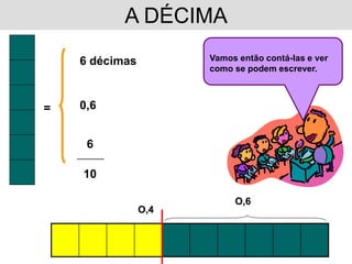 A DÉCIMA
     6 décimas          Vamos então contá-las e ver
                        como se podem escrever.



=    0,6


       6
    __________


      10

                             O,6
                  O,4
 