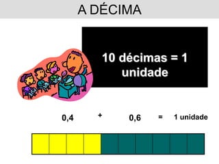 A DÉCIMA


         10 décimas = 1
            unidade


0,4     +    0,6   =   1 unidade
 