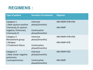 Type of patient Duration of treatment Regimen
Category-1
1.New sputum positive
2.Seriously ill, sputum
negative, Pulmonary
3.Seriously ill
Intensive
phase(2months)
Continuation
phase(4months)
INH+RMP+ETB+PZA
INH+RMP
Category-2
Retreatment group
1.Relapse
2.Treatment failure
Intensive
phase(3months)
Continuation
phase(5months)
INH+RMP+ETB+PZA
INH+RMP+ETB
Category-3
1.New smear negative
pulmonary
2.extrapulmonary
Intensive
phase(2months)
Continuation
phase(4months)
INH+RMP+PZA
INH+RMP
REGIMENS :
 