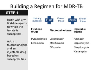 Use any
available
One of
these
One of
these
First-line
drugs
Fluoroquinolones
Injectable
agents
Pyrazinamide
Ethambutol
Levofloxacin
Moxifloxacin
Ofloxacin
Amikacin
Capreomycin
Streptomycin
Kanamycin
Building a Regimen for MDR-TB
STEP 1
Begin with any
first-line agents
to which the
isolate is
susceptible
Add a
fluoroquinolone
and an
injectable drug
based on
susceptibilities
PLUS PLUS
 