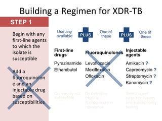 Building a Regimen for XDR-TB
STEP 1
Begin with any
first-line agents
to which the
isolate is
susceptible
Add a
fluoroquinolon
e and an
injectable drug
based on
susceptibilities
Use any
available
One of
these
One of
these
First-line
drugs
Fluoroquinolones
Injectable
agents
Pyrazinamide
Ethambutol
Levofloxacin
Moxifloxacin
Ofloxacin
Amikacin ?
Capreomycin ?
Streptomycin ?
Kanamycin ?
Commonly not
susceptible
By definition
there is
fluoroquinolone
resistance
Select agent
based on history
and susceptibility
testing
PLUS PLUS
 