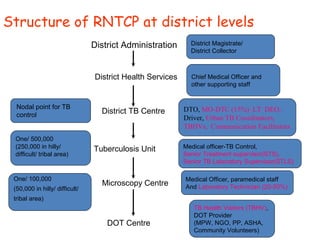 One/ 100,000
(50,000 in hilly/ difficult/
tribal area)
One/ 500,000
(250,000 in hilly/
difficult/ tribal area)
TB Health Visitors (TBHV),
DOT Provider
(MPW, NGO, PP, ASHA,
Community Volunteers)
Medical Officer, paramedical staff
And Laboratory Technician (20-50%)
Medical officer-TB Control,
Senior Treatment supervisor(STS),
Senior TB Laboratory Supervisor(STLS)
District Health Services
District TB Centre
Tuberculosis Unit
Microscopy Centre
DOT Centre
Nodal point for TB
control
Structure of RNTCP at district levels
Chief Medical Officer and
other supporting staff
District Administration District Magistrate/
District Collector
DTO, MO-DTC (15%), LT, DEO,
Driver, Urban TB Coordinators,
TBHVs, Communication Facilitators
 