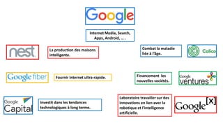 Internet Media, Search,
Apps, Android, … .
La production des maisons
intelligente.
Fournir internet ultra-rapide.
Investit dans les tendances
technologiques à long terme.
Combat la maladie
liée à l’âge.
Financement les
nouvelles sociétés.
Laboratoire travailler sur des
innovations en lien avec la
robotique et l'intelligence
artificielle.
 