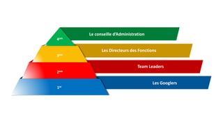 2em
Team Leaders
3em
Les Directeurs des Fonctions
1er
Les Googlers
4em
Le conseille d’Administration
 