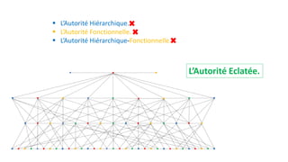  L’Autorité Hiérarchique.
 L’Autorité Fonctionnelle.
 L’Autorité Hiérarchique-Fonctionnelle.
L’Autorité Eclatée.
 