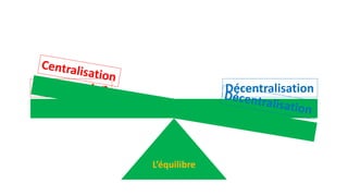 L’équilibre
Centralisation Décentralisation
 