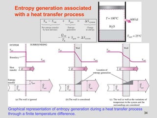 34
Entropy generation associated
with a heat transfer process
Graphical representation of entropy generation during a heat transfer process
through a finite temperature difference.
 