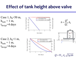 Effect of tank height above valve
2
0
2
0
Q
h h
Q

0 2 4 6 8
0
0.2
0.4
0.6
0.8
0
0.2
0.4
0.6
0.8
Normalized flow
Normalized water depth
time (days)
Flow
ratio
(Actual/Target)
Normalized
water
depth
Case 1, h0=50 m,
htank = 1 m,
tdesign=4 days
0 2 4 6 8
0
0.2
0.4
0.6
0.8
0
0.2
0.4
0.6
0.8
Normalized flow
Normalized water depth
time (days)
Flow
ratio
(Actual/Target)
Normalized
water
depth
Case 2, h0=1 m,
htank = 1 m,
tdesign=4 days
2
vc or
Q A g h
  
h0
htank
 