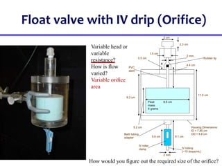 Float valve with IV drip (Orifice)
8.3 cm
11.0 cm
0.5 cm
4.4 cm
6.5 cm
2 mm
2.3 cm
9.1 cm
2 mm
5.6 cm
1.5 cm
2 cm
5.2 cm Housing Dimensions:
ID = 7.85 cm
OD = 8.8 cm
Float
mass:
6 grams
IV roller
clamp
Rubber tip
Barb tubing
adapter
PVC
stem
IV tubing
(~10 drops/mL)
8.3 cm
11.0 cm
0.5 cm
4.4 cm
6.5 cm
2 mm
2.3 cm
9.1 cm
2 mm
5.6 cm
1.5 cm
2 cm
5.2 cm Housing Dimensions:
ID = 7.85 cm
OD = 8.8 cm
Float
mass:
6 grams
IV roller
clamp
Rubber tip
Barb tubing
adapter
PVC
stem
IV tubing
(~10 drops/mL)
Variable head or
variable
resistance?
How is flow
varied?
Variable orifice
area
How would you figure out the required size of the orifice?
 