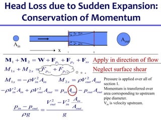 Apply in direction of flow
Neglect surface shear
Head Loss due to Sudden Expansion:
Conservation of Momentum
Pressure is applied over all of
section 1.
Momentum is transferred over
area corresponding to upstream
pipe diameter.
Vin is velocity upstream.
ss
p
p F
F
F
W
M
M 



 2
1
2
1
1 2
x
x p
p
x
x F
F
M
M 2
1
2
1 


2
1x in in
M V A

  2
2 x out out
M V A


2 2 in
out in
in out out
A
V V
p p A
g g




Ain
Aout
x
2 2
in in out out in out out out
V A V A p A p A
 
   
 