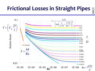 0.01
0.1
1E+03 1E+04 1E+05 1E+06 1E+07 1E+08
Re
friction
factor
laminar
0.05
0.04
0.03
0.02
0.015
0.01
0.008
0.006
0.004
0.002
0.001
0.0008
0.0004
0.0002
0.0001
0.00005
smooth







l
D
Cp
f
D

Frictional Losses in Straight Pipes
64
f
Re

Re
VD



2
0.9
0.25
f
5.74
log
3.7 Re
D


 
 

 
 
 
 
 