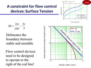 A constraint for flow control
devices: Surface Tension
2 2
3
r
h
gr
s

  
Delineates the
boundary between
stable and unstable
Flow control devices
need to be designed
to operate to the
right of the red line!
0.1 1 10
1
10
100
h
2s/gr
droplet radius (mm)
head
required
to
produce
droplet
(mm)
hf 20cm
 LTube 1m

0 2 4 6 8
0
1
2
3
4
Tube flow
Orifice flow
Flow rate (mL/s)
Diameter
(mm)
extra
 