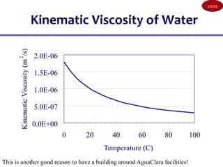 Kinematic Viscosity of Water
0.0E+00
5.0E-07
1.0E-06
1.5E-06
2.0E-06
0 20 40 60 80 100
Temperature (C)
Kinematic
Viscosity
(m
2
/s)
This is another good reason to have a building around AguaClara facilities!
extra
 