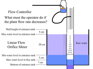 Raw water
0
1
2
3
4
5
6
7
8
9
10
11
12
13
14
15
16
17
18
19
20
20
19
18
17
16
15
14
13
12
11
10
9
8
7
6
5
4
3
2
1
0
Max water level in floc tank
Bottom of entrance tank
Min water level in entrance tank
Max water level in entrance tank
Wall height of entrance tank
5 cm
5 cm
20 cm
? cm
Linear Flow
Orifice Meter
Flow Controller
What must the operator do if
the plant flow rate decreases?
 