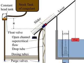 H
20
19
18
17
16
15
14
13
12
11
10
9
8
7
6
5
4
3
2
1
0
0
5
1
0
1
5
2
0
2
5
3
0
3
5
4
0
4
5
5
0
5
5
6
0
6
5
7
0
7
5
8
0
8
5
9
0
9
5
1
0
0
Open channel
supercritical
flow
Drop tube
Dosing tubes
Stock Tank
of coagulant
LFOM
Float
Constant
head tank
Float valve
Purge valves
 