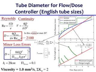 Tube Diameter for Flow/Dose
Controller (English tube sizes)
Re
VD

 2
4Q
V
D


max
max
4
Re
Q
D


20
l
h cm

Reynolds Continuity
1
2 4
2
8
Error l
KQ
D
h g
 
  

 
0.1
Error
 
Minor Loss Errors
Viscosity = 1.0 mm2/s, ΣKe = 2
0 2 4 6 8 10 12
0
2
4
6
laminar
minimum error
design diameter
Flow Rate (mL/s)
Tube
Diameter
(mm)
0 2 4 6 8 10 12
0
2
4
6
Minimum Length
Design Length
Flow Rate (mL/s)
Tube
Length
(m)
Davailable
2
3
4
5.44
8














in
32

2100
4
128 16
Max
L
e
Max
Q
gh D
L K
Q

 
 
 
 
 

  2
2
1
64
L e
Error
Error
h g K
D
L





Is this a min or max D?
 