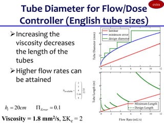 0 2 4 6 8 10 12
0
2
4
6
laminar
minimum error
design diameter
Flow Rate (mL/s)
Tube
Diameter
(mm)
Tube Diameter for Flow/Dose
Controller (English tube sizes)
Increasing the
viscosity decreases
the length of the
tubes
Higher flow rates can
be attained
20
l
h cm
 0.1
Error
 
Viscosity = 1.8 mm2/s, ΣKe = 2
0 2 4 6 8 10 12
0
2
4
6
Minimum Length
Design Length
Flow Rate (mL/s)
Tube
Length
(m)
Davailable
2
3
4
5.44
8














in
32

extra
 