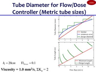 0 2 4 6 8 10 12
0
2
4
6
laminar
minimum error
design diameter
Flow Rate (mL/s)
Tube
Diameter
(mm)
Tube Diameter for Flow/Dose
Controller (Metric tube sizes)
0 2 4 6 8 10 12
0
2
4
6
Minimum Length
Design Length
Flow Rate (mL/s)
Tube
Length
(m)
20
l
h cm
 0.1
Error
 
Viscosity = 1.0 mm2/s, ΣKe = 2
extra
 