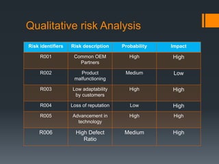 Qualitative risk Analysis
Risk identifiers Risk description Probability Impact
R001 Common OEM
Partners
High High
R002 Product
malfunctioning
Medium Low
R003 Low adaptability
by customers
High High
R004 Loss of reputation Low High
R005 Advancement in
technology
High High
R006 High Defect
Ratio
Medium High
 
