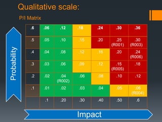Qualitative scale:
.6 .06 .12 .18 .24 .30 .36
.5 .05 .10 .15 .20 .25
(R001)
.30
(R003)
.4 .04 .08 .12 .16 .20 .24
(R006)
.3 .03 .06 .09 .12 .15
(R005)
.18
.2 .02 .04
(R002)
.06 .08 .10 .12
.1 .01 .02 .03 .04 .05 .06
(R004)
.1 .20 .30 .40 .50 .6
Probability
Impact
P/I Matrix
 
