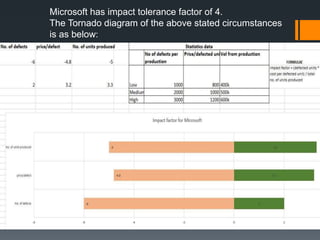 Microsoft has impact tolerance factor of 4.
The Tornado diagram of the above stated circumstances
is as below:
 