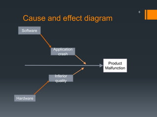 Cause and effect diagram
6
Product
Malfunction
Software
Application
crash
Hardware
Inferior
quality
 