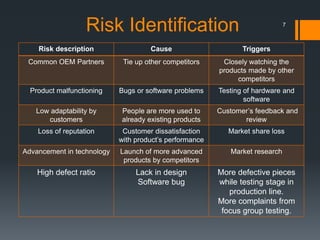 Risk Identification
Risk description Cause Triggers
Common OEM Partners Tie up other competitors Closely watching the
products made by other
competitors
Product malfunctioning Bugs or software problems Testing of hardware and
software
Low adaptability by
customers
People are more used to
already existing products
Customer’s feedback and
review
Loss of reputation Customer dissatisfaction
with product’s performance
Market share loss
Advancement in technology Launch of more advanced
products by competitors
Market research
High defect ratio Lack in design
Software bug
More defective pieces
while testing stage in
production line.
More complaints from
focus group testing.
7
 