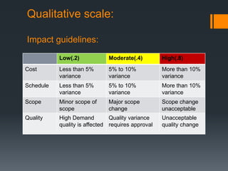 Qualitative scale:
Impact guidelines:
Low(.2) Moderate(.4) High(.8)
Cost Less than 5%
variance
5% to 10%
variance
More than 10%
variance
Schedule Less than 5%
variance
5% to 10%
variance
More than 10%
variance
Scope Minor scope of
scope
Major scope
change
Scope change
unacceptable
Quality High Demand
quality is affected
Quality variance
requires approval
Unacceptable
quality change
 