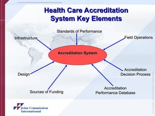 ©
Copyright,
Joint
Commission
International
Standards of Performance
Standards of Performance
Infrastructure
Infrastructure
Design
Design
Field Operations
Field Operations
Accreditation
Accreditation
Decision Process
Decision Process
Accreditation
Accreditation
Performance Database
Performance Database
Sources of Funding
Sources of Funding
Health Care Accreditation
Health Care Accreditation
System Key Elements
System Key Elements
Accreditation System
Accreditation System
 
